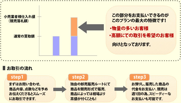 卸売委託販売についての説明・取引の流れ